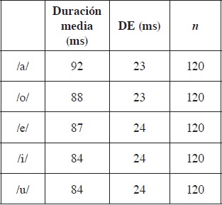 Duraci&oacute;n media de las vocales seg&uacute;n el fonema voc&aacute;lico