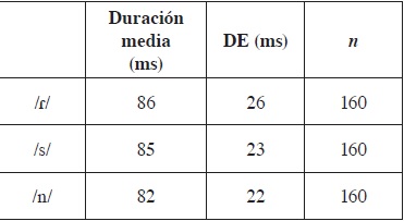 Duraci&oacute;n media de las vocales seg&uacute;n la consonante siguiente