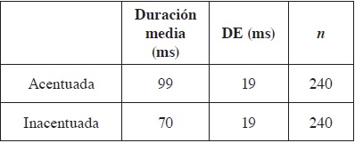 Duraci&oacute;n media de las vocales seg&uacute;n la condici&oacute;n acentuada/inacentuada