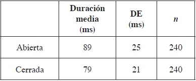 Duraci&oacute;n media de las vocales seg&uacute;n la estructura sil&aacute;bica (abierta o cerrada)