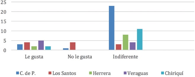 &iquest;Le gusta que la gente se trate de vos? Datos seg&uacute;n procedencia