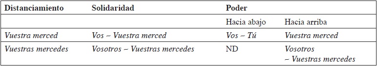 Niveles de tratamiento (Panam&aacute;, segunda mitad del siglo XV)