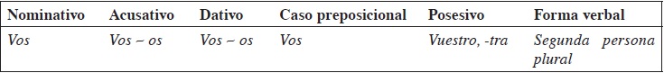 Esquema morfol&oacute;gico del voseo medieval (o reverencial) para un interlocutor