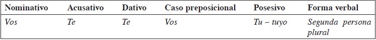 Voseo americano (para un interlocutor)