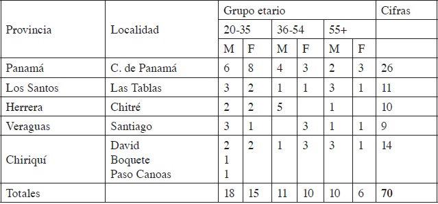 Informantes entrevistados