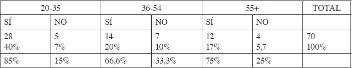 Entrevistados que han escuchado el trato de vos, seg&uacute;n grupo etario