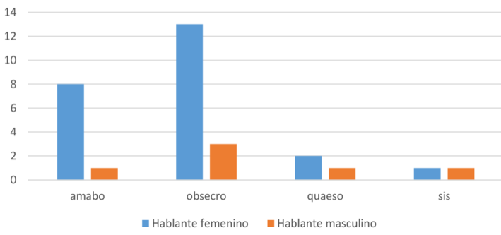 Frecuencia de aparición de expresiones de atenuación por género