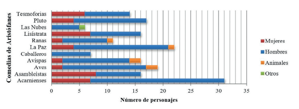 Figura 1. Distribución de los personajes en las comedias de Aristófanes