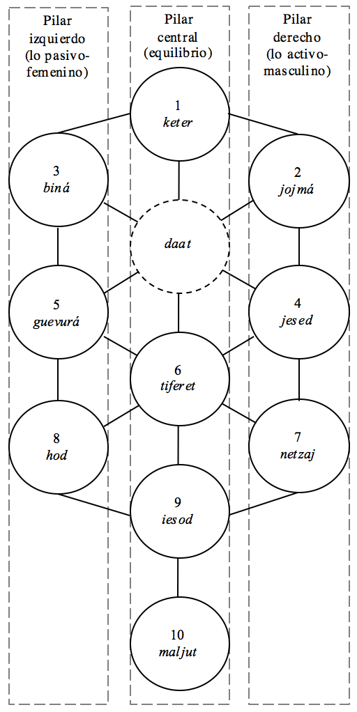 &Aacute;rbol de la vida o sefir&oacute;tico