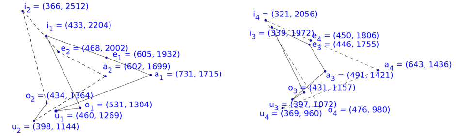 Carta de las vocales en el espacio de los dos primeros formantes, para el caso de hablantes masculinos. Izquierda: Ni&ntilde;os. Derecha: Adultos