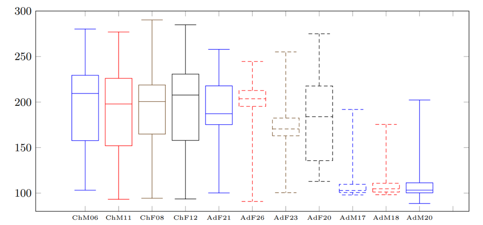 Diagramas de caja del tono de la vocal /a/ por cada hablante