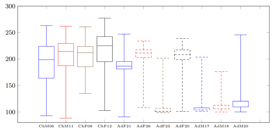Diagramas de caja del tono de la vocal /e/ por cada hablante