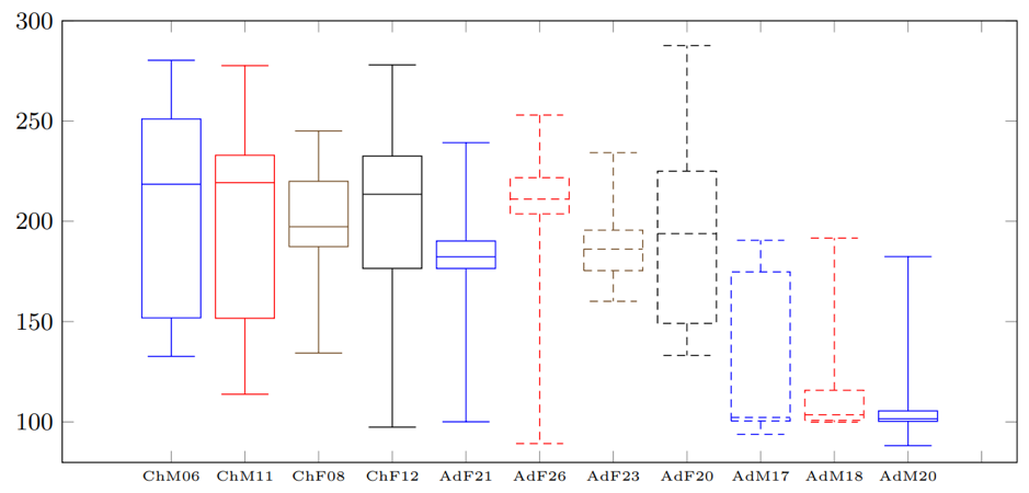 Diagramas de caja del tono de la vocal /i/ por cada hablante.