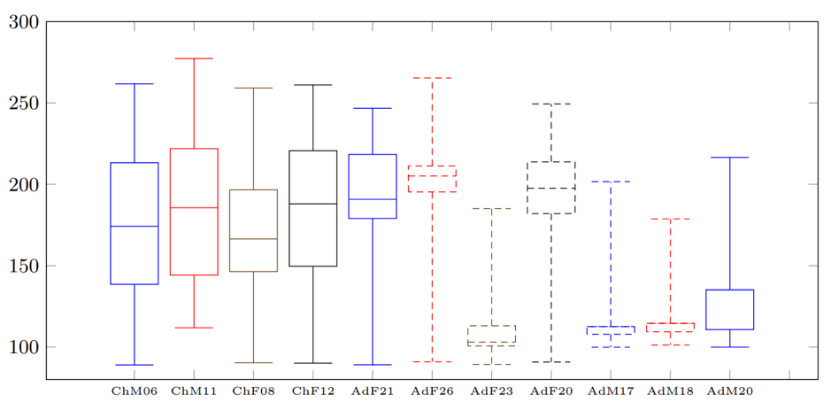 Diagramas de caja del tono de la vocal /o/ por cada hablante