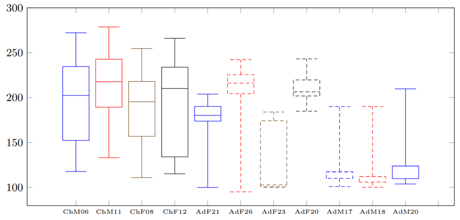 Diagramas de caja del tono de la vocal /u/ por cada hablante