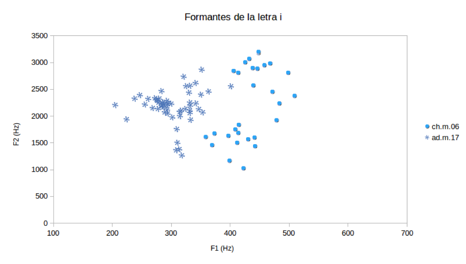 Ubicaci&oacute;n de los dos primeros formantes de la letra /i/ producida por una ni&ntilde;a y una mujer adulta