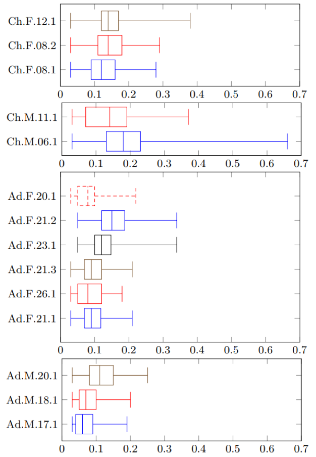 Diagramas de la duraci&oacute;n de la vocal /a/ (en segundos) para los ni&ntilde;os comparados con adultos y separados por g&eacute;nero