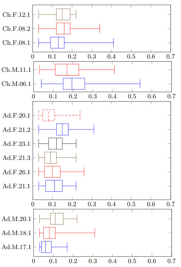 Diagramas de la duraci&oacute;n de la vocal /e/ (en segundos) para los ni&ntilde;os comparados con adultos y separados por g&eacute;nero