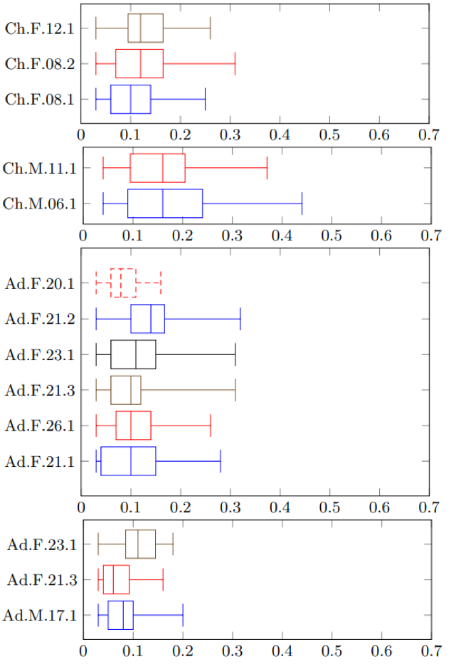 Diagramas de la duraci&oacute;n de la vocal /i/ (en segundos) para los ni&ntilde;os comparados con adultos y separados por g&eacute;nero