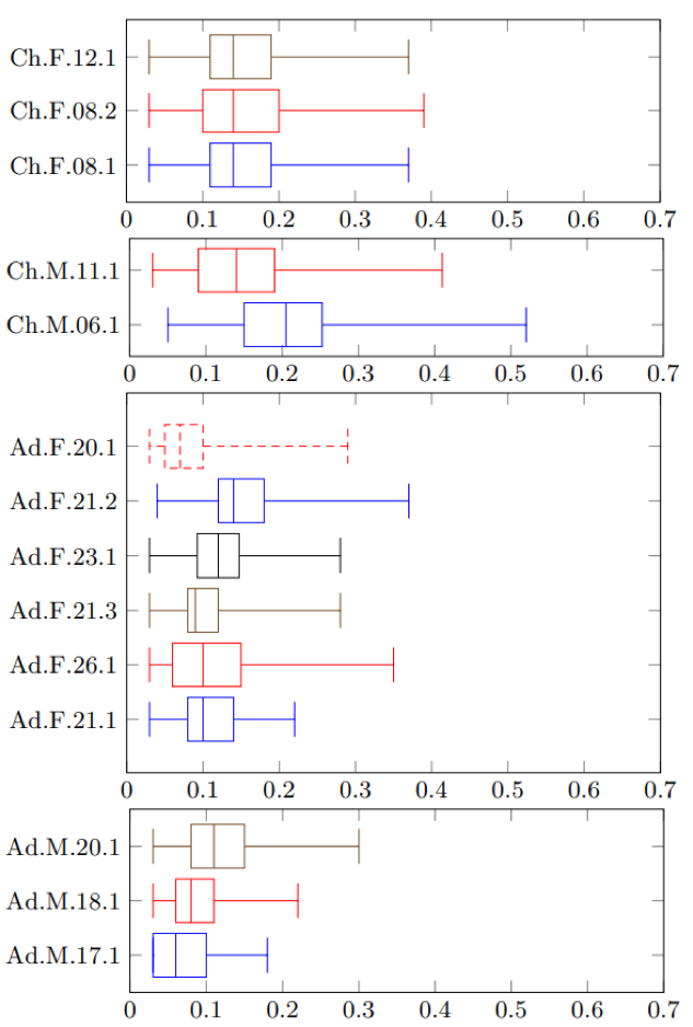 Diagramas de la duraci&oacute;n de la vocal /o/ (en segundos) para los ni&ntilde;os comparados con adultos y separados por g&eacute;nero
