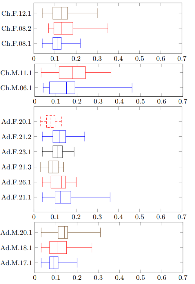 Diagramas de la duraci&oacute;n de la vocal /u/ (en segundos) para los ni&ntilde;os comparados con adultos y separados por g&eacute;nero