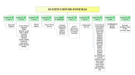 Sustituci&oacute;n de fonemas