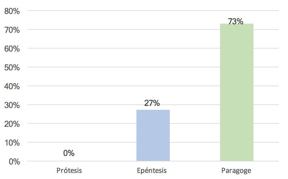 Interferencia por incrementaci&oacute;n de fonemas