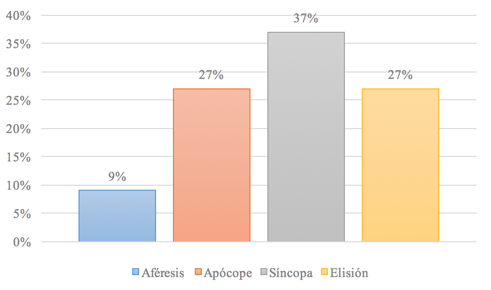Interferencias por reducci&oacute;n de fonemas