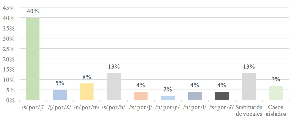 Interferencia por sustituci&oacute;n de fonemas