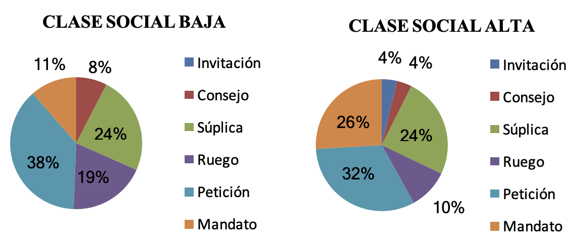Diferencias entre clases sociales (Corpus 33:34)