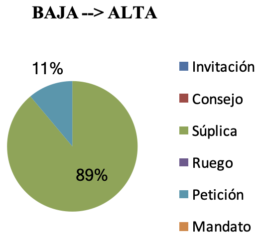 Datos extraídos de la relación entre miembros de la clase social baja y la clase social alta
                29