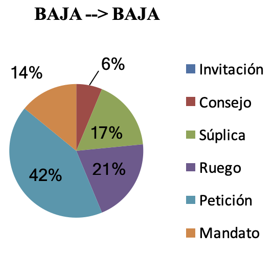 Datos extraídos de la relación entre miembros de la clase social baja
                30