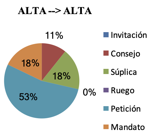 Datos extraídos de la relación entre miembros de la clase social alta
                31