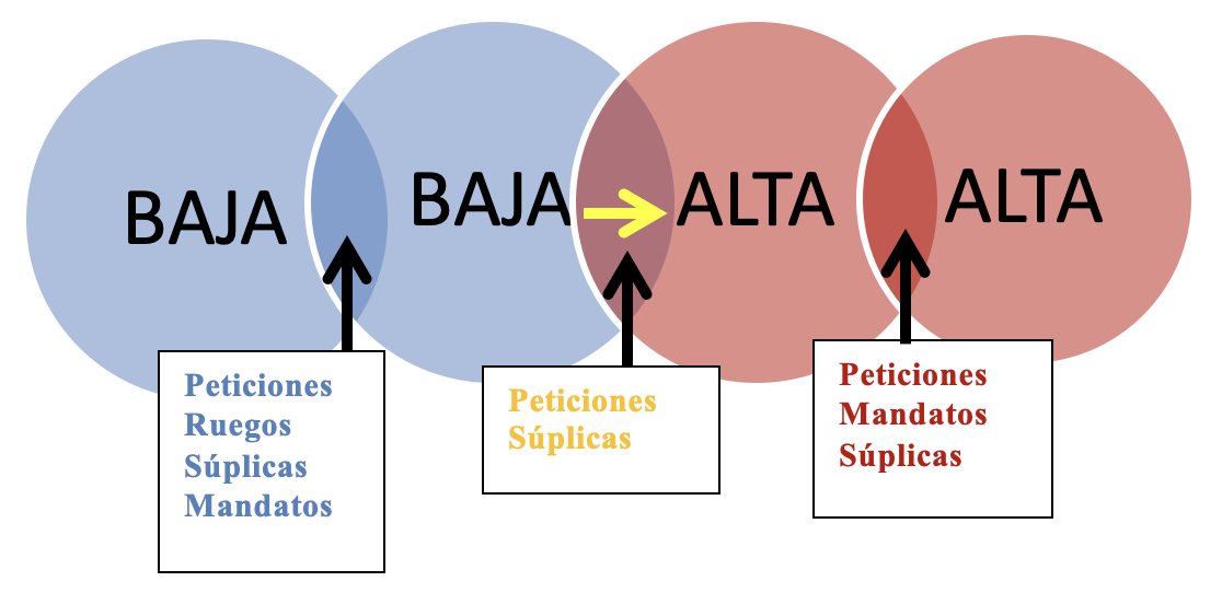 Actos directivos usados en función de las relaciones sociales