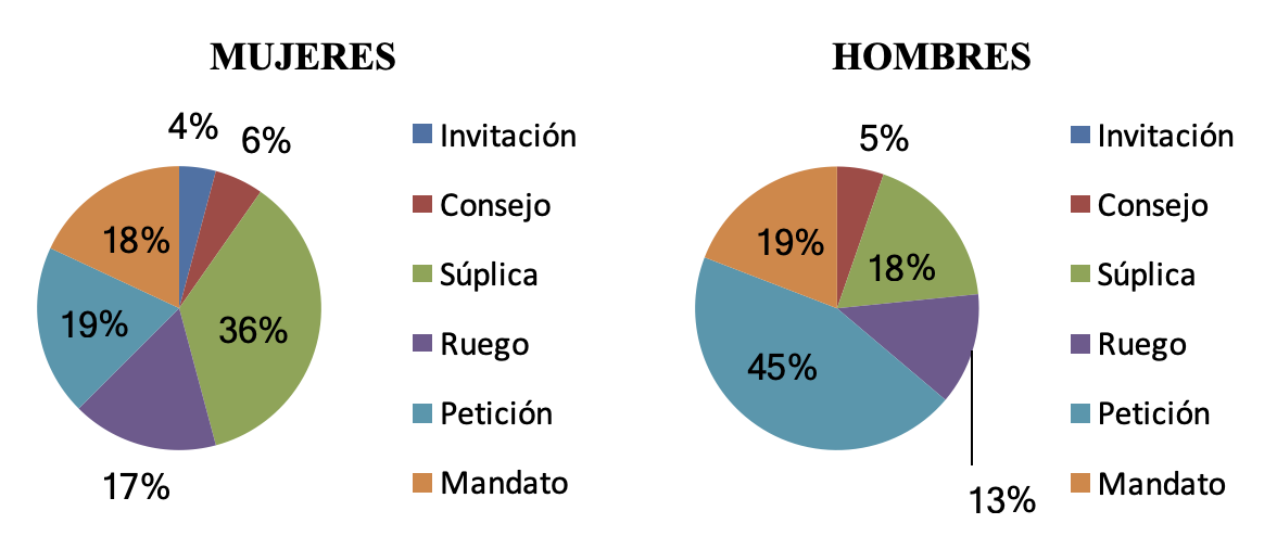 Contraste mujeres / hombres (Corpus 33:34)