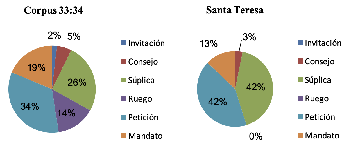 Comparativa entre las carta seleccionadas del Corpus 33:34 y del Epistolario Teresiano