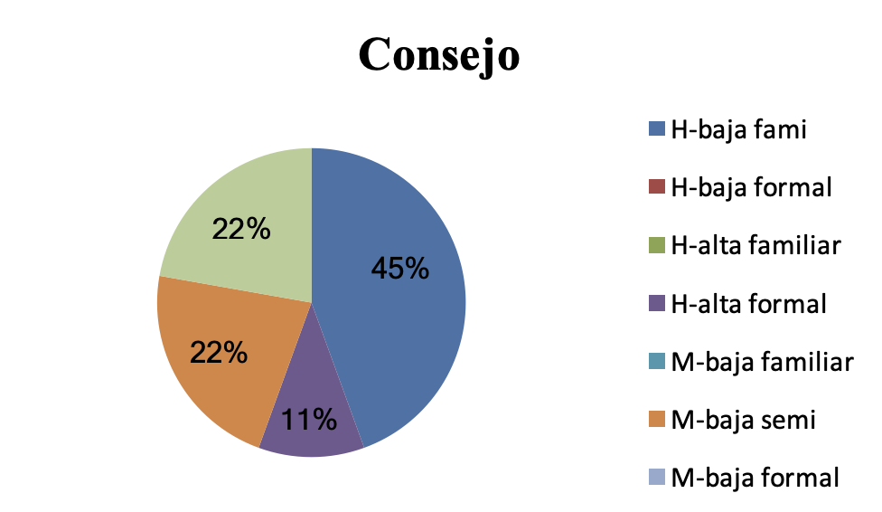 Estudio de los consejos