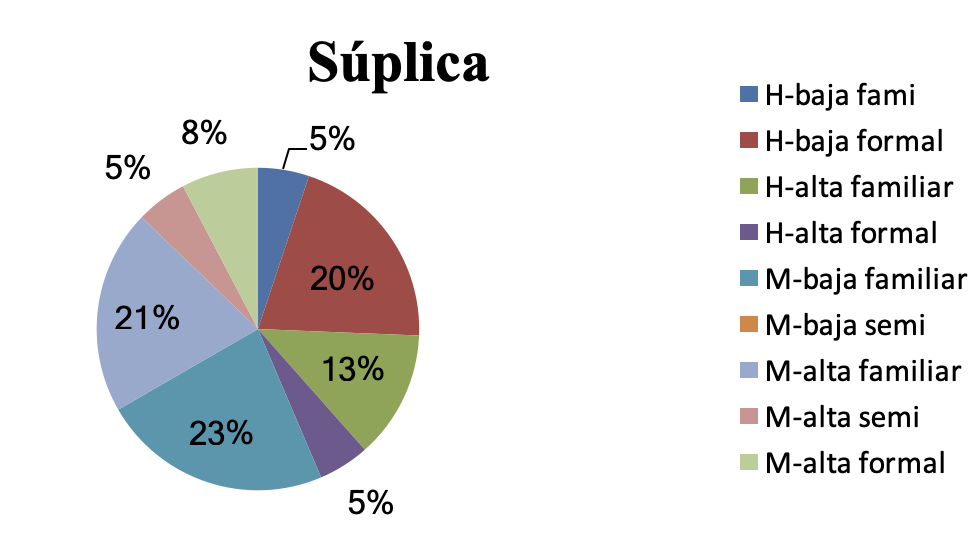 Estudio de las súplicas
