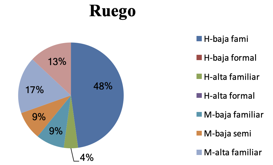 Estudio de los ruegos
