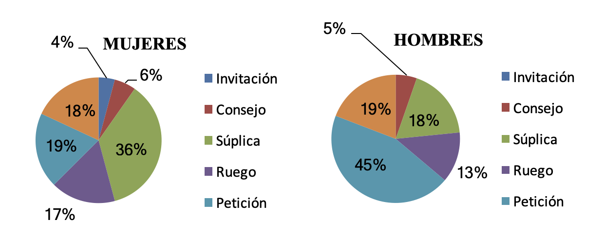 Comparativa de datos en función del sexo de los interlocutores