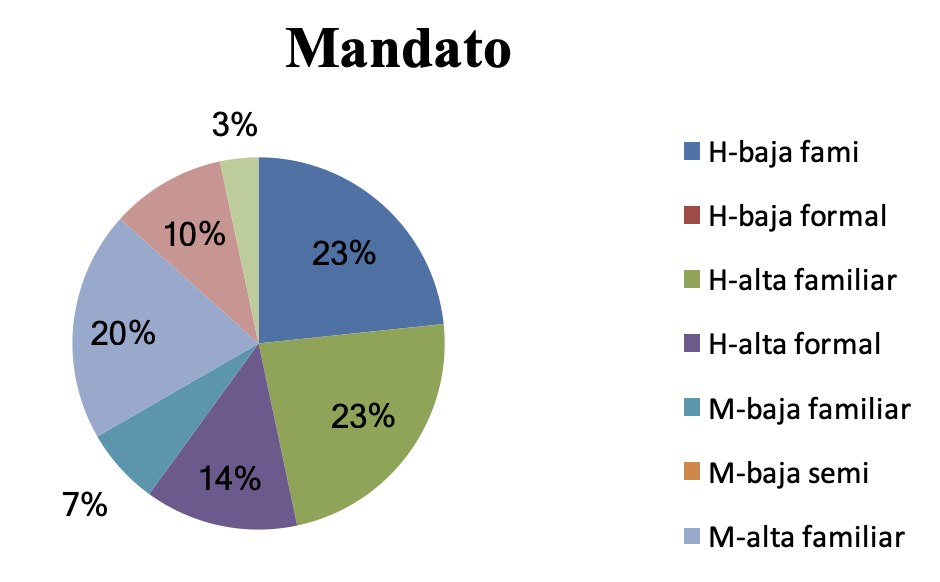 Estudio de los mandatos
