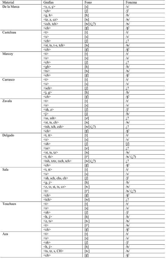 Correlación de grafías, fonos y fonemas en cada uno de los materiales