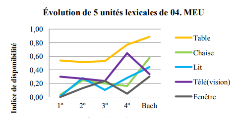 �volution de 5 vocables en fonction du facteur niveau scolaire. C. I. 04