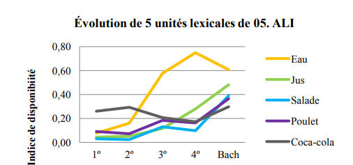 �volution de 5 vocables en fonction du facteur niveau scolaire. C. I. 05