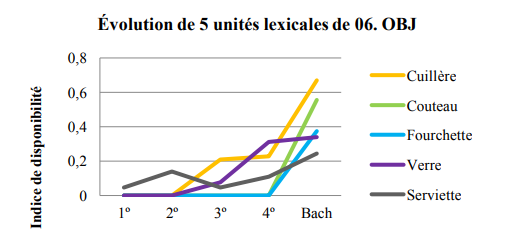 �volution de 5 vocables en fonction du facteur niveau scolaire. C. I. 06