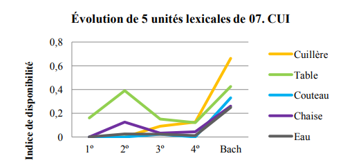 �volution de 5 vocables en fonction du facteur niveau scolaire. C. I. 07