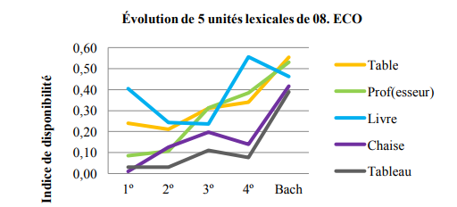 �volution de 5 vocables en fonction du facteur niveau scolaire. C. I. 08