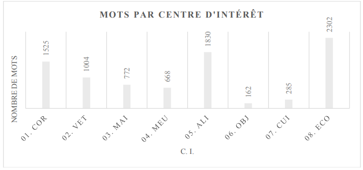 Nombre de mots par centre d&rsquo;int�r�t