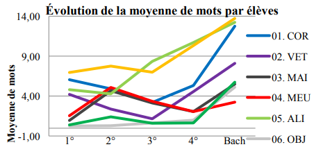 �volution de la moyenne de mots par �l�ves