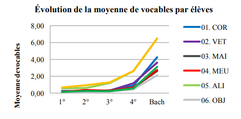 �volution de la moyenne de vocables par �l�ves